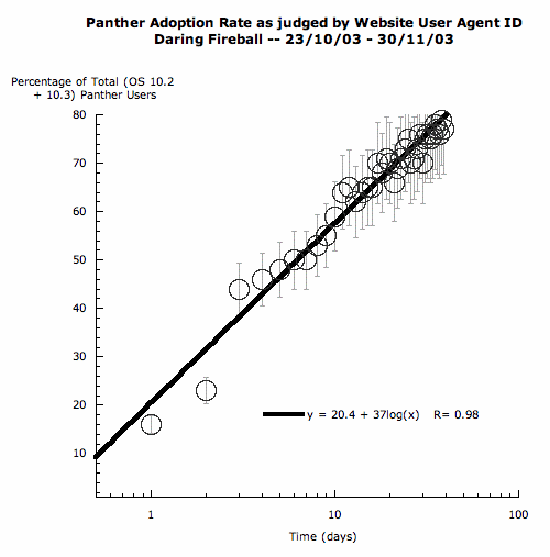 Panther adoption graph, by 'Gummi'