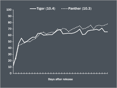 Graph of Tiger and Panther adoption rates among Safari-using Daring Fireball readers.