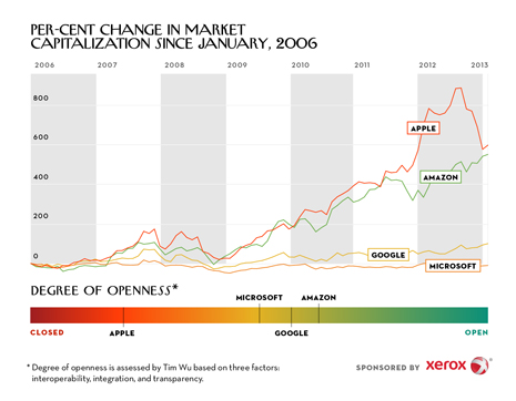 Vapid chart from The New Yorker, ostensibly showing the correlation between openness and market cap among Apple, Amazon, Google, and Microsoft.