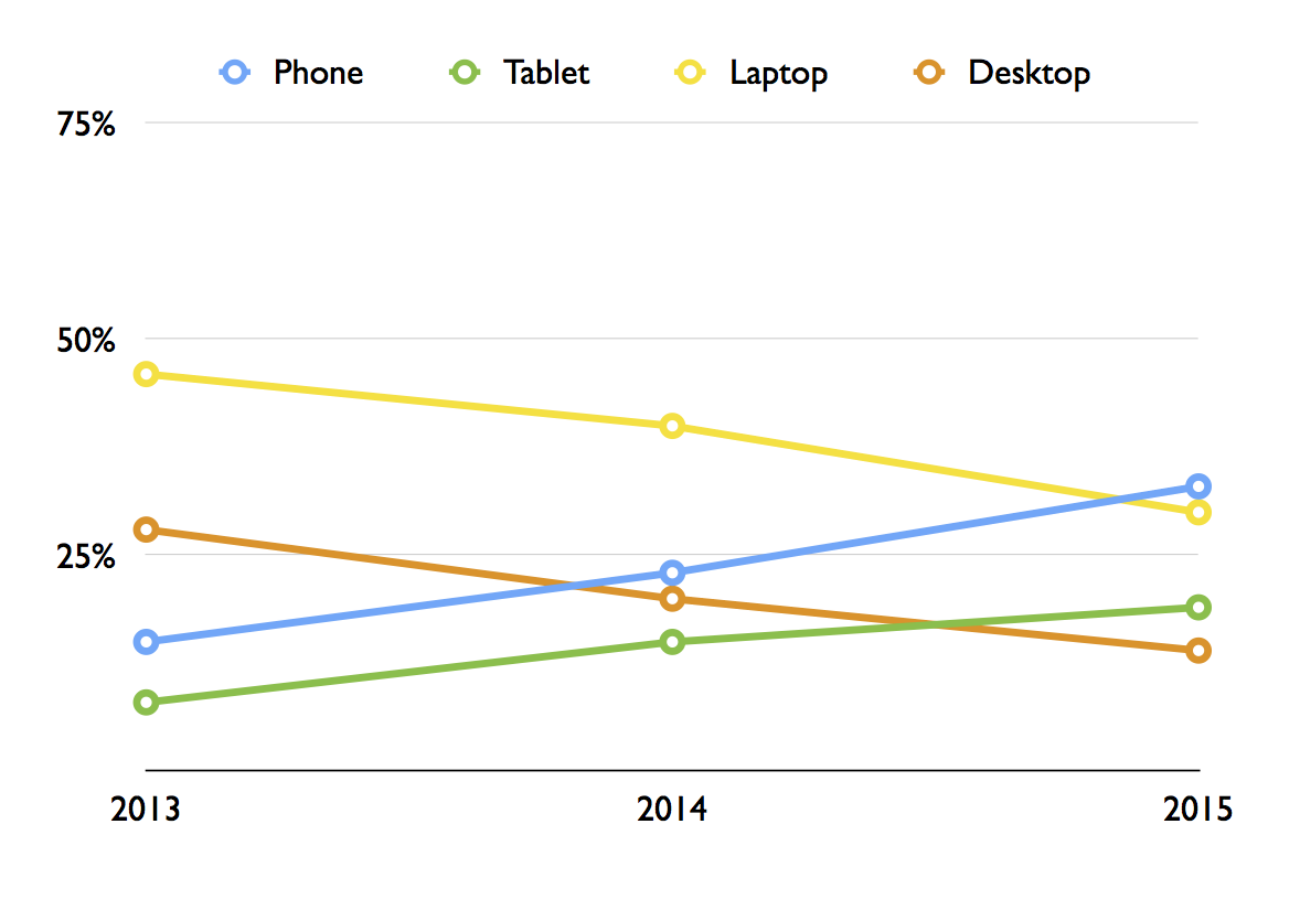 Line chart showing the perceived importance of phones, tablets, laptops, and desktops from 2013-2015.