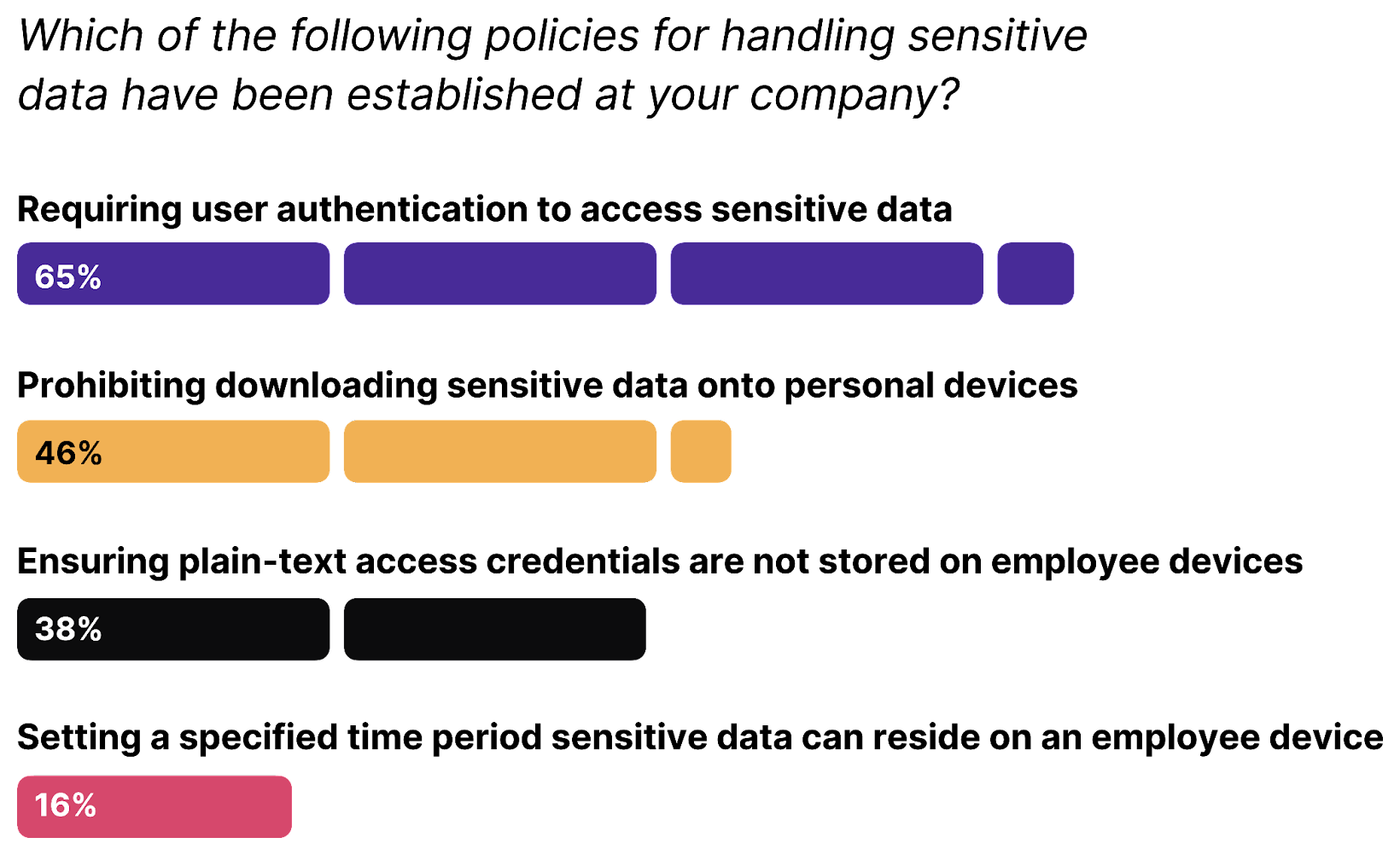 Study results showing that companies have poor policies for requiring user authentication to access sensitive data (65%); prohibiting downloading sensitive data onto personal devices (46%); ensuring plain-text access credentions are not stored on employee devices (38%); setting a specified time period sensitive data can reside on an employee device (16%).