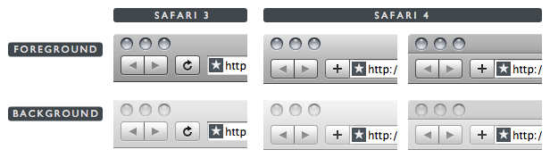 Chart comparing the window colors of Safari 3 and 4, demonstrating that Safari 4 active windows are too light, and its inactive windows containing multiple tabs are too dark.