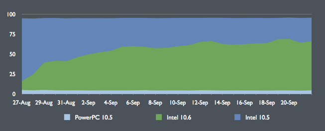 Chart comparing percentage of Mac using DF visitors using Mac OS X 10.5 and 10.6, 27 Aug–22 Sep 2009.