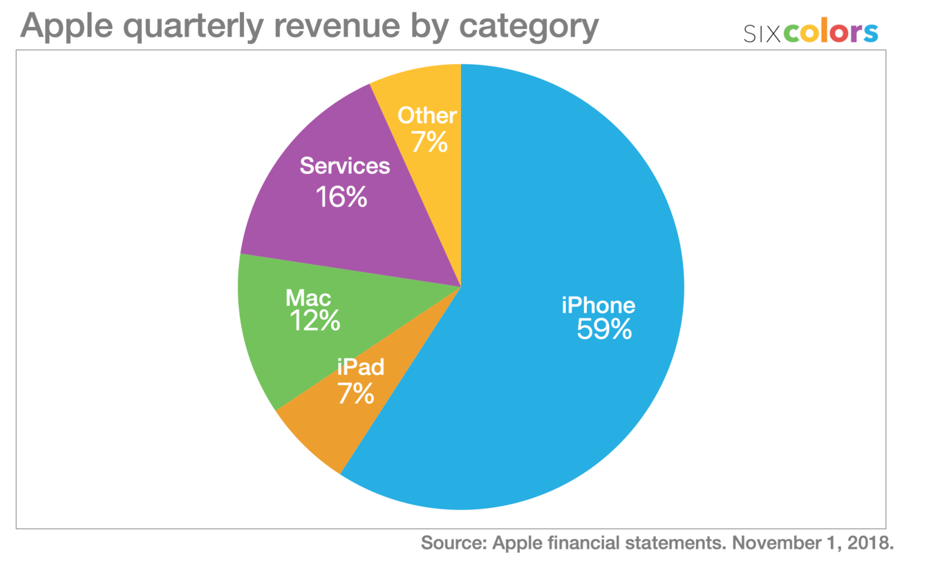 Pie chart showing Apple quarterly revenue by category.