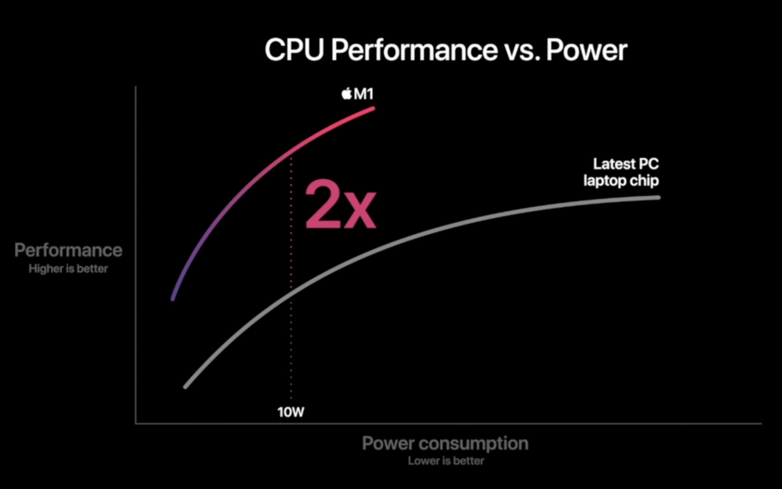 Apple’s “M1 Performance vs. Power” Bezos chart.