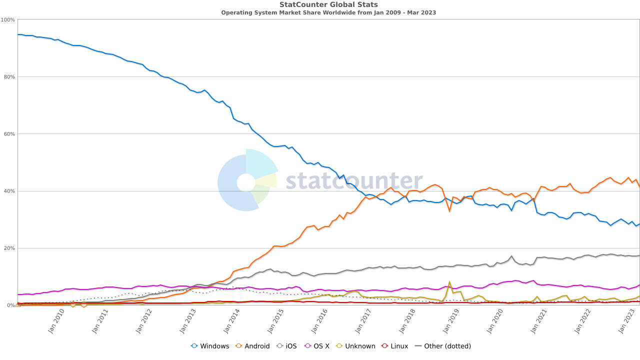 Chart showing Statcounter's global market share for operating system from January 2009 through March 2023.