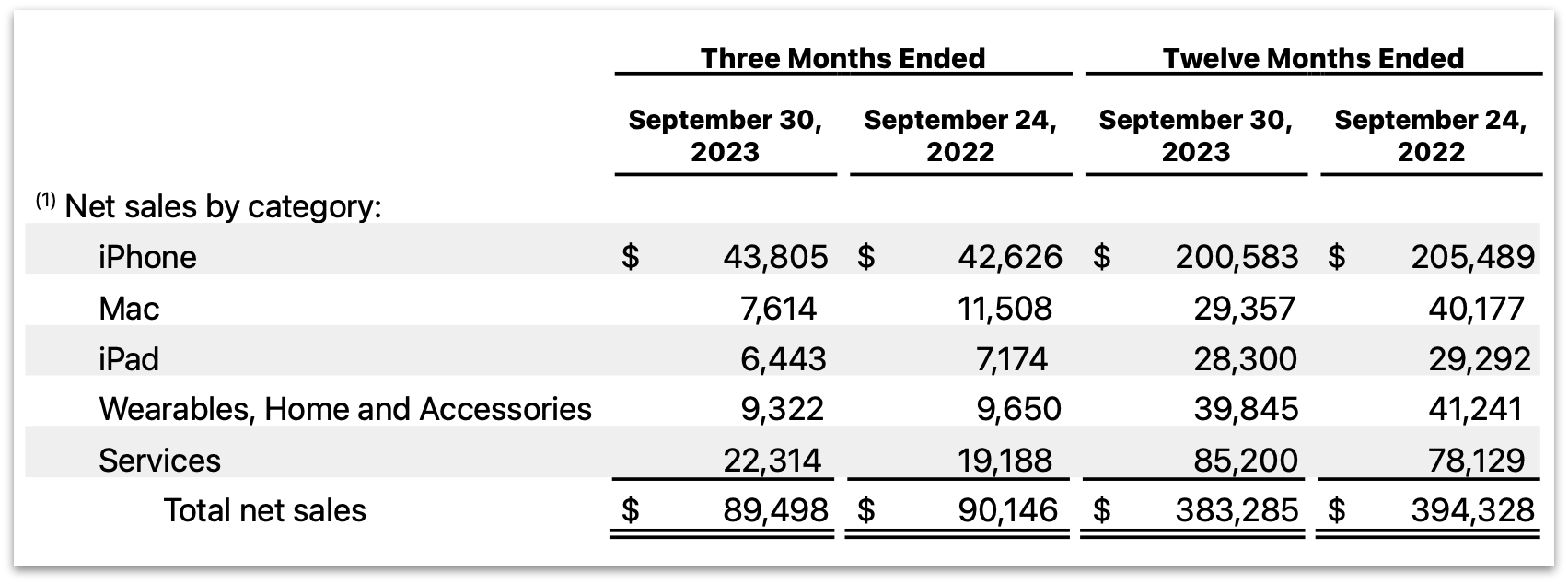 Screenshot of the table for net sales from Apple's financial report for the quarter.