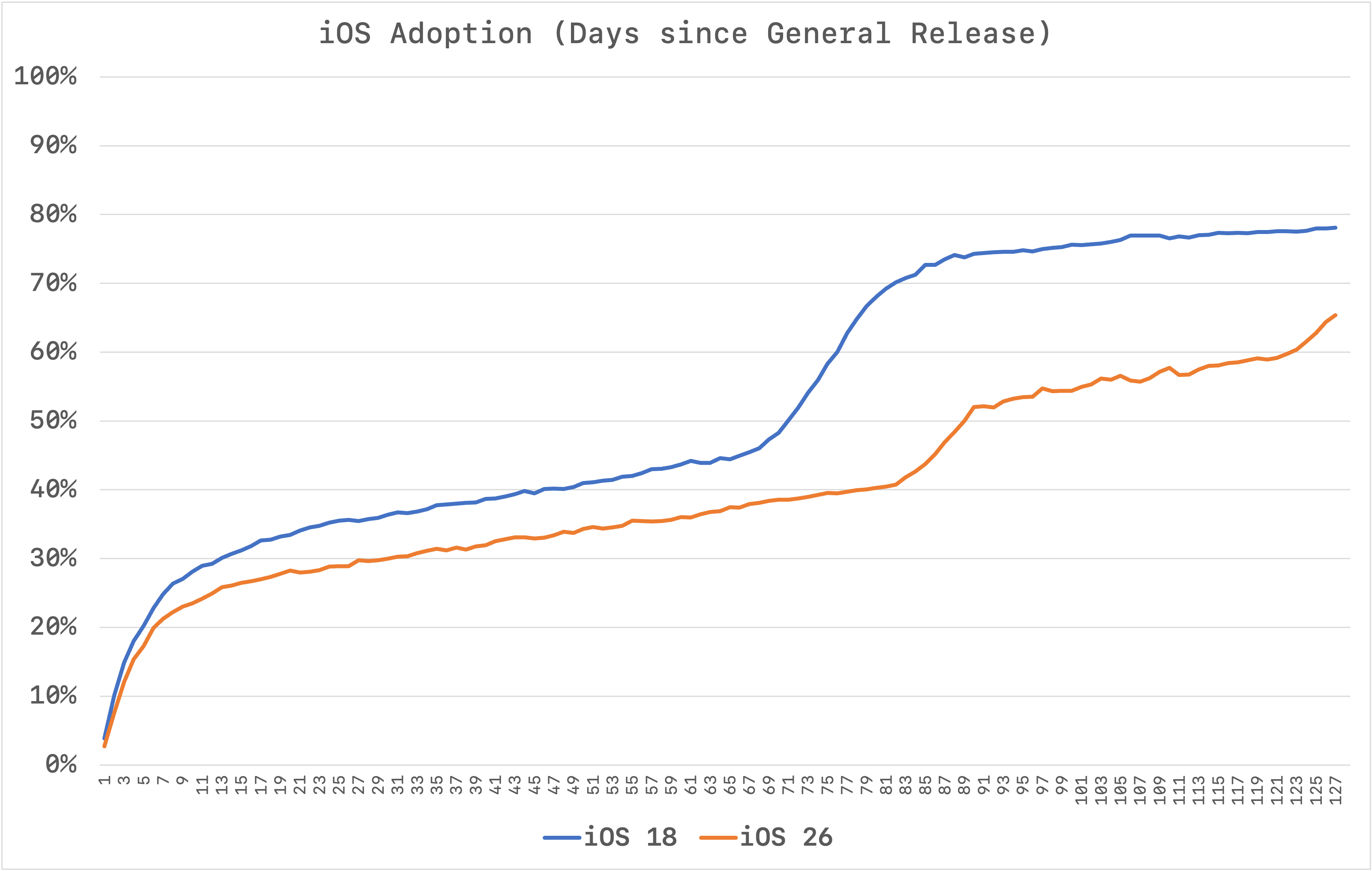 Chart of iOS 26 vs. iOS 18 adoption, day-by-day after each version was released.